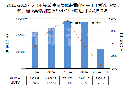 2011-2015年6月龍頭,旋塞及類似裝置的零件(用于管道、鍋爐、罐、桶或類似品的)(HS84819090)進(jìn)口量及增速統(tǒng)計(jì)